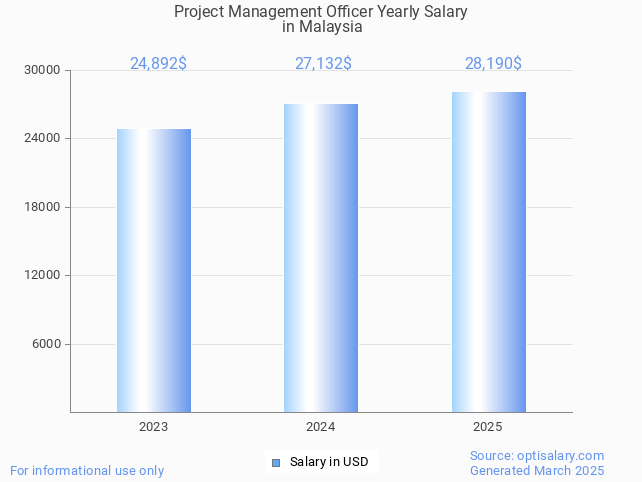 project management officer salary in malaysia 2025 project management officer salary in malaysia 2025