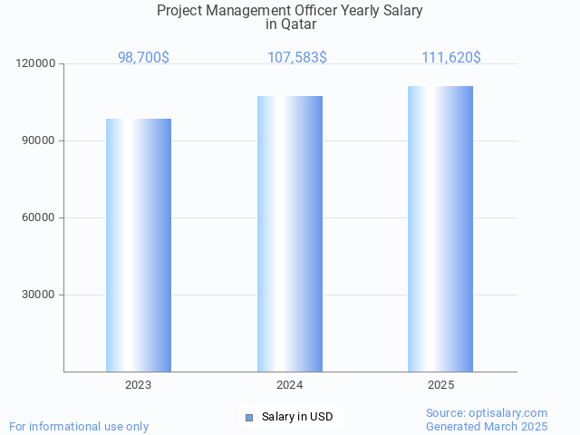 project management officer salary in qatar 2025 project management officer salary in qatar 2025