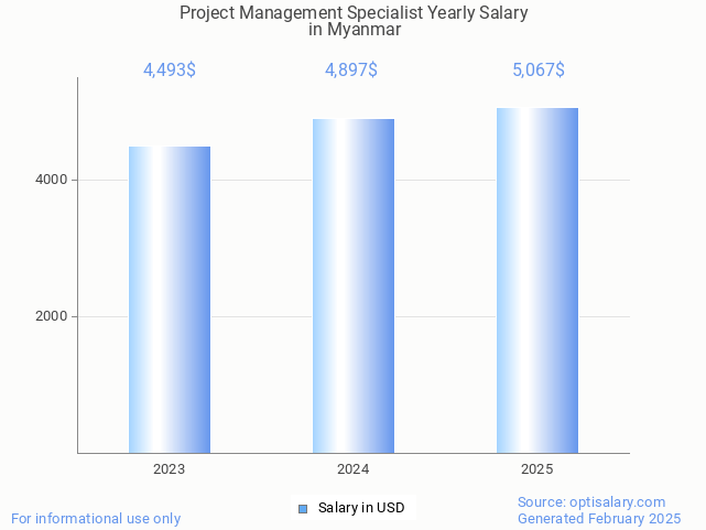 project management specialist salary in myanmar 2025 project management specialist salary in myanmar 2025