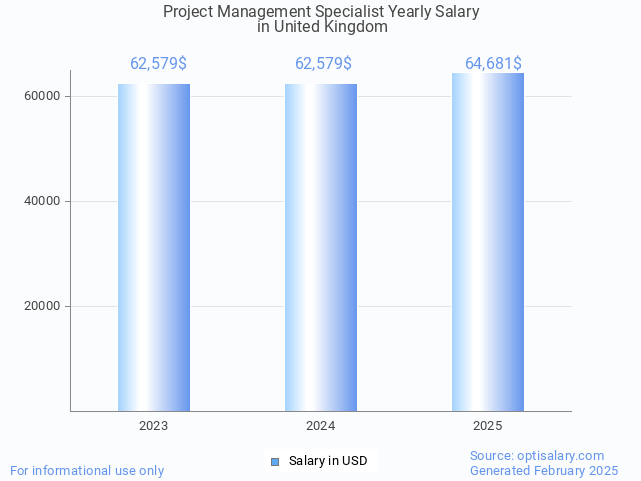 project management specialist salary in united kingdom 2025 project management specialist salary in united kingdom 2025