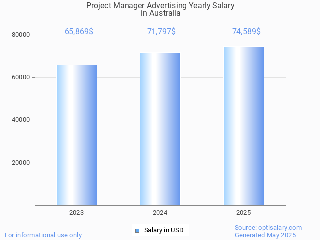 project manager advertising salary in australia 2025 project manager advertising salary in australia 2025