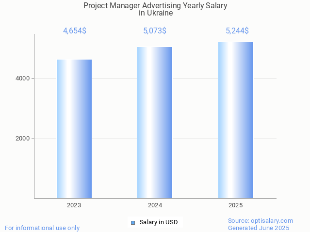 project manager advertising salary in ukraine 2025 project manager advertising salary in ukraine 2025