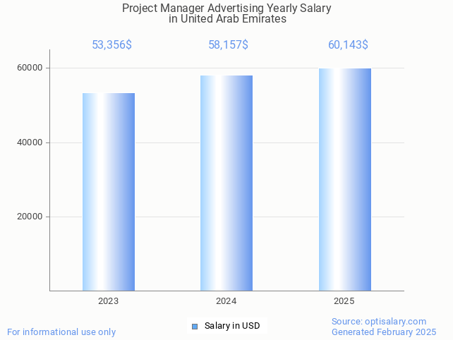 project manager advertising salary in united arab emirates 2025 project manager advertising salary in united arab emirates 2025