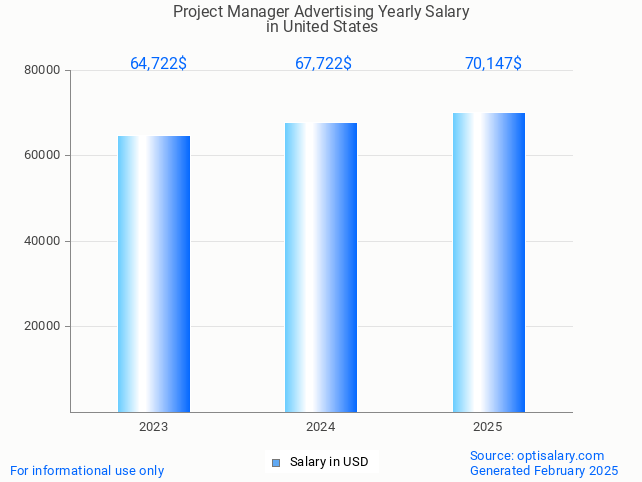 project manager advertising salary in united states 2025 project manager advertising salary in united states 2025