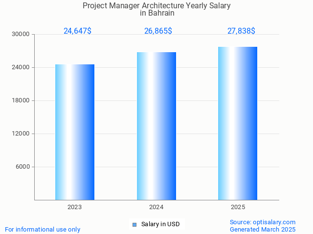 project manager architecture salary in bahrain 2025 project manager architecture salary in bahrain 2025