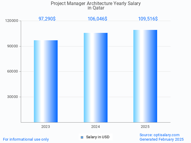 project manager architecture salary in qatar 2025 project manager architecture salary in qatar 2025