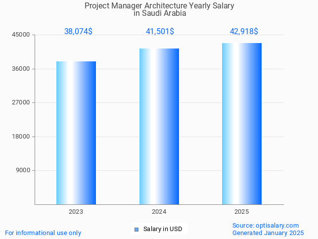 project manager architecture salary in saudi arabia 2025 project manager architecture salary in saudi arabia 2025
