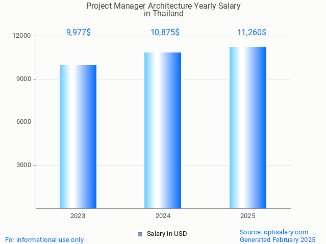 project manager architecture salary in thailand 2025 project manager architecture salary in thailand 2025
