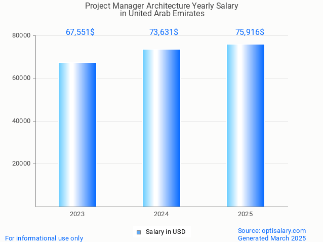 project manager architecture salary in united arab emirates 2025 project manager architecture salary in united arab emirates 2025