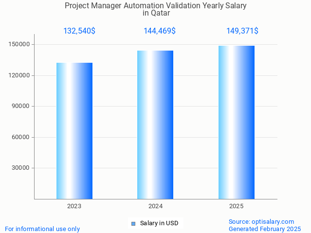 project manager automation validation salary in qatar 2025 project manager automation validation salary in qatar 2025