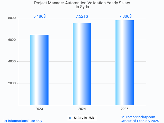 project manager automation validation salary in syria 2025 project manager automation validation salary in syria 2025