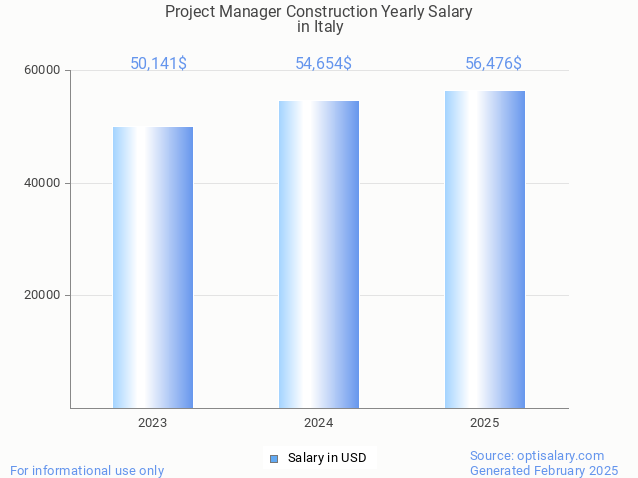 project manager construction salary in italy 2025 project manager construction salary in italy 2025