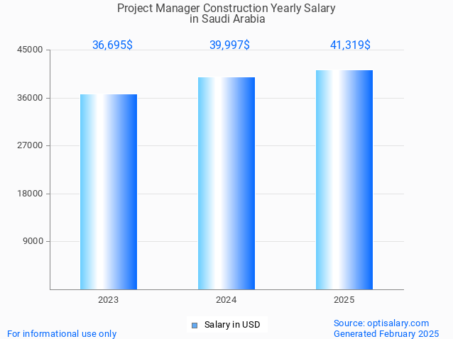 project manager construction salary in saudi arabia 2025 project manager construction salary in saudi arabia 2025