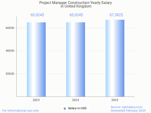 project manager construction salary in united kingdom 2025 project manager construction salary in united kingdom 2025