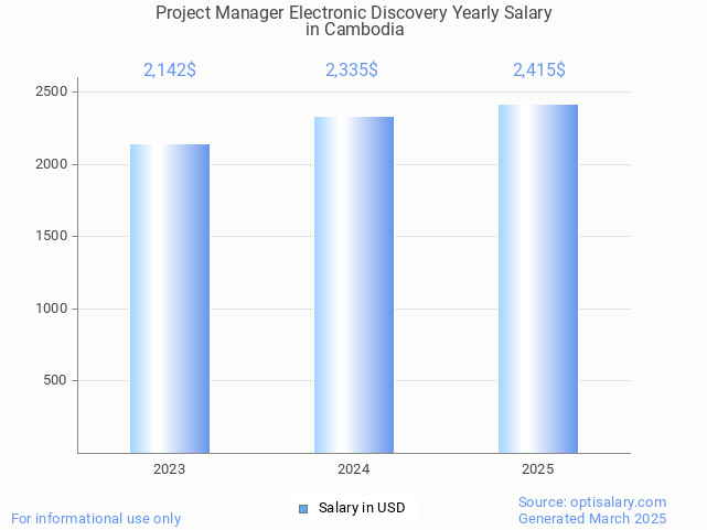 project manager electronic discovery salary in cambodia 2025 project manager electronic discovery salary in cambodia 2025