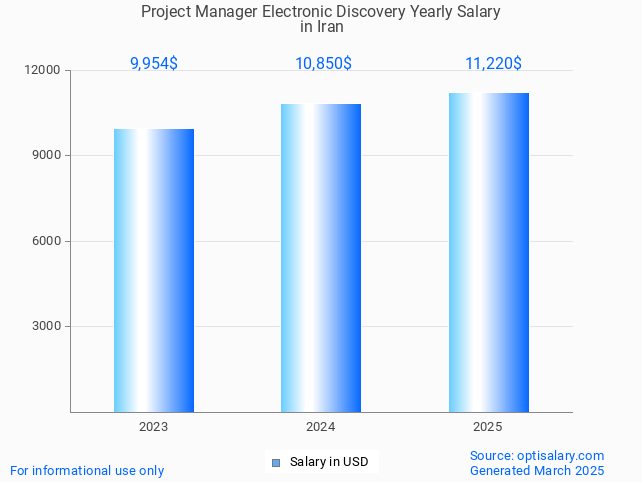 project manager electronic discovery salary in iran 2025