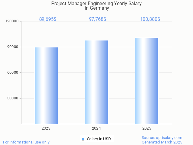 project manager engineering salary in germany 2025 project manager engineering salary in germany 2025