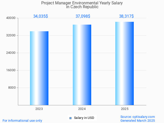 project manager environmental salary in czech republic 2025 project manager environmental salary in czech republic 2025