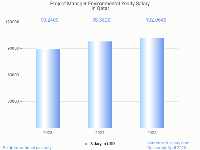 project manager environmental salary in qatar 2025 project manager environmental salary in qatar 2025