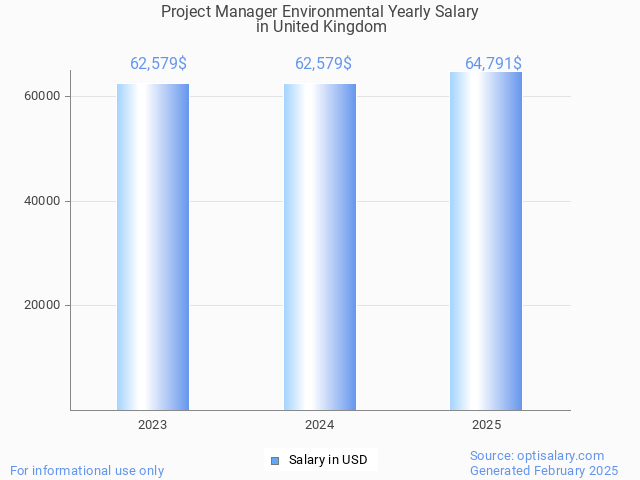 project manager environmental salary in united kingdom 2025 project manager environmental salary in united kingdom 2025