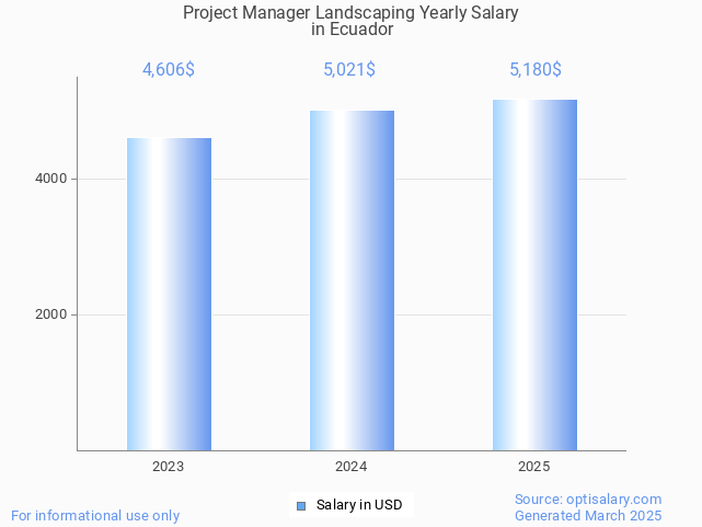 project manager landscaping salary in ecuador 2025 project manager landscaping salary in ecuador 2025