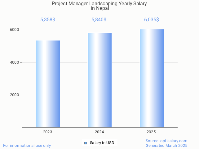 project manager landscaping salary in nepal 2025