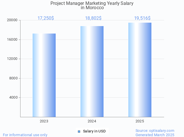project manager marketing salary in morocco 2025 project manager marketing salary in morocco 2025