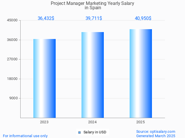 project manager marketing salary in spain 2025 project manager marketing salary in spain 2025