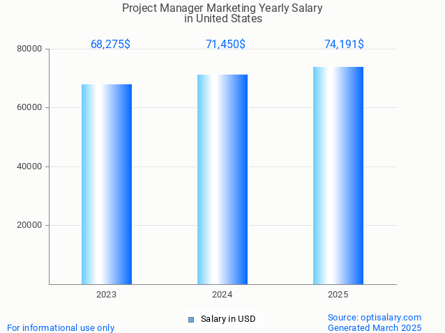 project manager marketing salary in united states 2025 project manager marketing salary in united states 2025