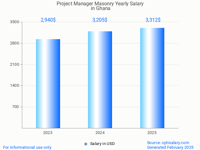project manager masonry salary in ghana 2025 project manager masonry salary in ghana 2025