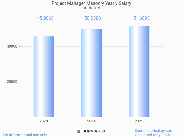 project manager masonry salary in israel 2025 project manager masonry salary in israel 2025