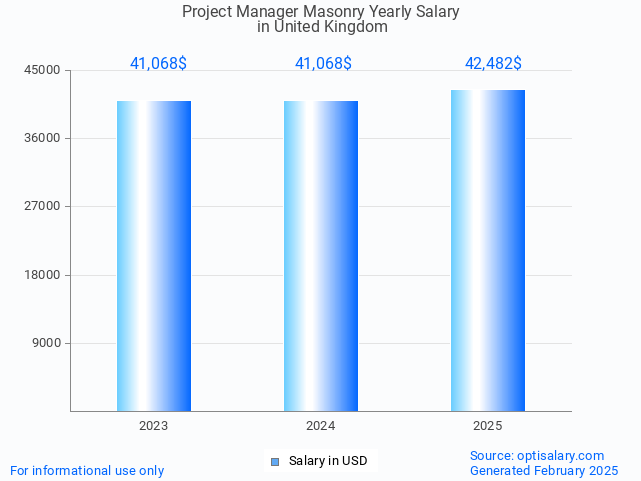 project manager masonry salary in united kingdom 2025 project manager masonry salary in united kingdom 2025