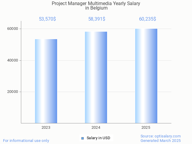 project manager multimedia salary in belgium 2025 project manager multimedia salary in belgium 2025