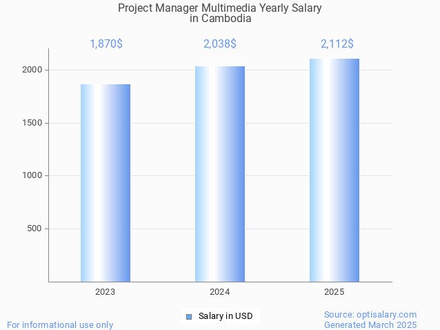 project manager multimedia salary in cambodia 2025 project manager multimedia salary in cambodia 2025