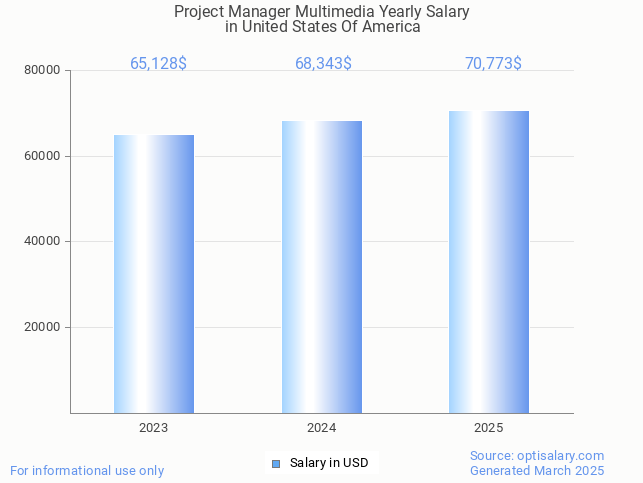 project manager multimedia salary in united states of america 2025 project manager multimedia salary in united states of america 2025