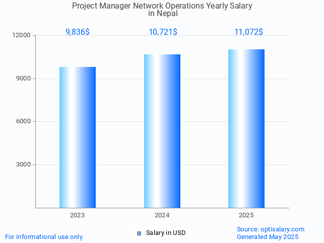 project manager network operations salary in nepal 2025 project manager network operations salary in nepal 2025
