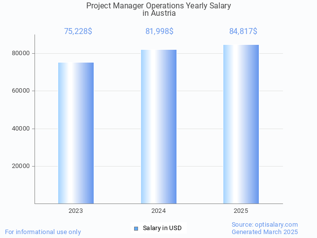 project manager operations salary in austria 2025 project manager operations salary in austria 2025