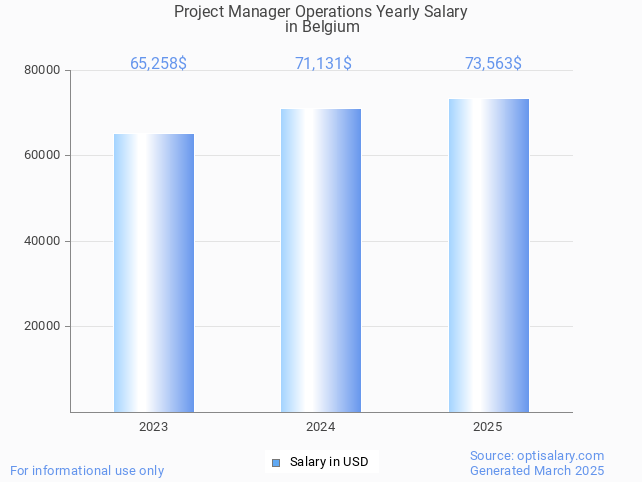 project manager operations salary in belgium 2025 project manager operations salary in belgium 2025