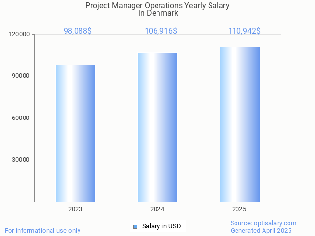 project manager operations salary in denmark 2025 project manager operations salary in denmark 2025