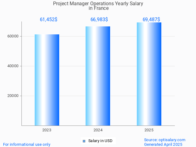 project manager operations salary in france 2025 project manager operations salary in france 2025