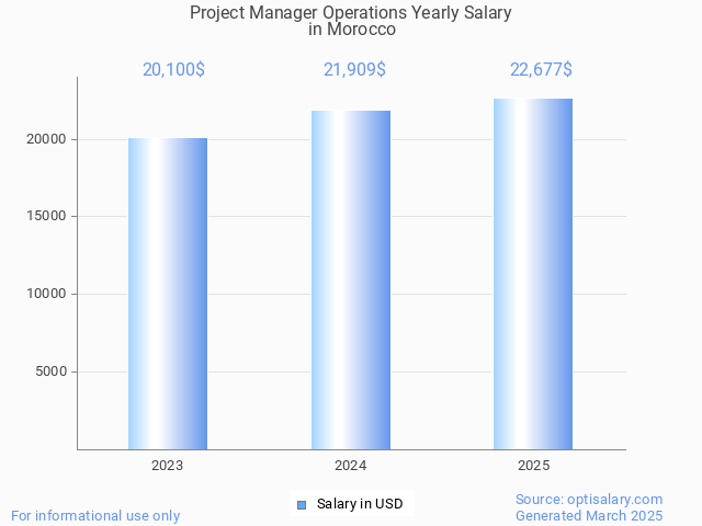 project manager operations salary in morocco 2025 project manager operations salary in morocco 2025