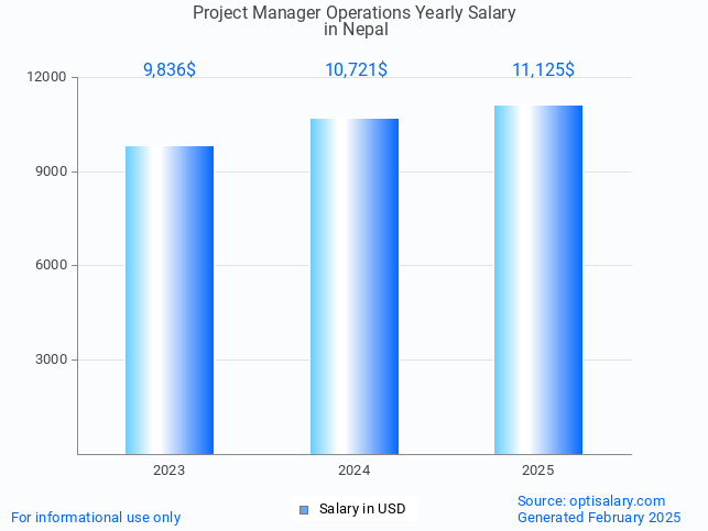 project manager operations salary in nepal 2025 project manager operations salary in nepal 2025