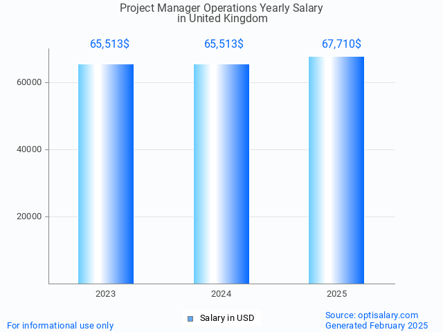 project manager operations salary in united kingdom 2025 project manager operations salary in united kingdom 2025