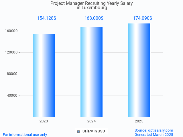 project manager recruiting salary in luxembourg 2025 project manager recruiting salary in luxembourg 2025