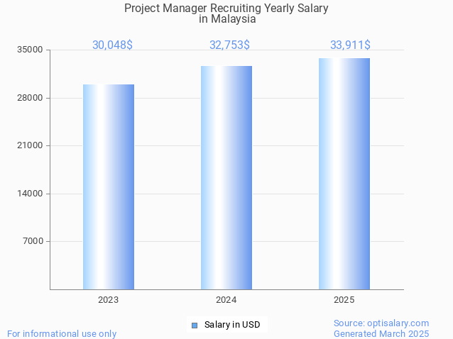 project manager recruiting salary in malaysia 2025 project manager recruiting salary in malaysia 2025