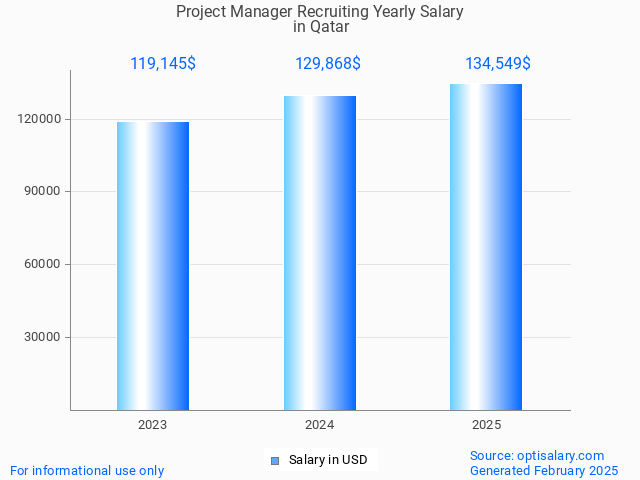project manager recruiting salary in qatar 2025