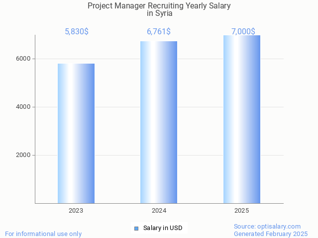 project manager recruiting salary in syria 2025 project manager recruiting salary in syria 2025