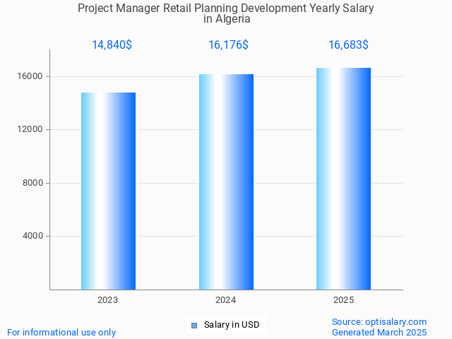 project manager retail planning development salary in algeria 2025 project manager retail planning development salary in algeria 2025