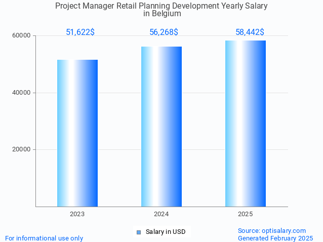 project manager retail planning development salary in belgium 2025 project manager retail planning development salary in belgium 2025
