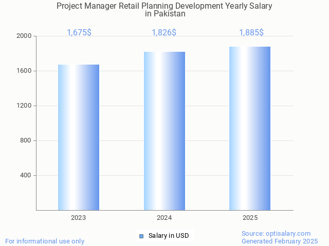 project manager retail planning development salary in pakistan 2025 project manager retail planning development salary in pakistan 2025